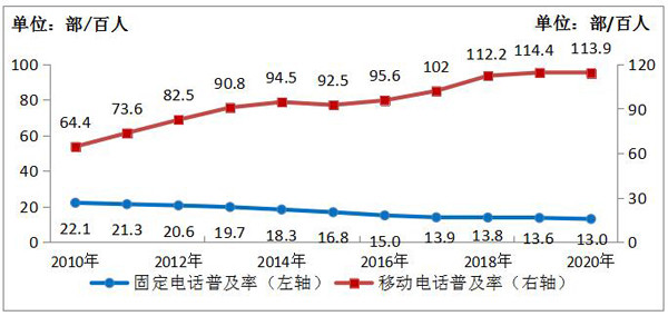 工信部:移动电话用户规模略降 4G用户渗透率超八成,你用的是哪个运营商的?