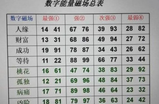 数字能量学手机号码：11位数字的风水决定人生成败，快看有你吗？