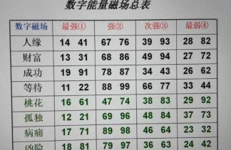 数字能量学手机号码:11位数字的风水决定人生成败,看看你的怎么样?