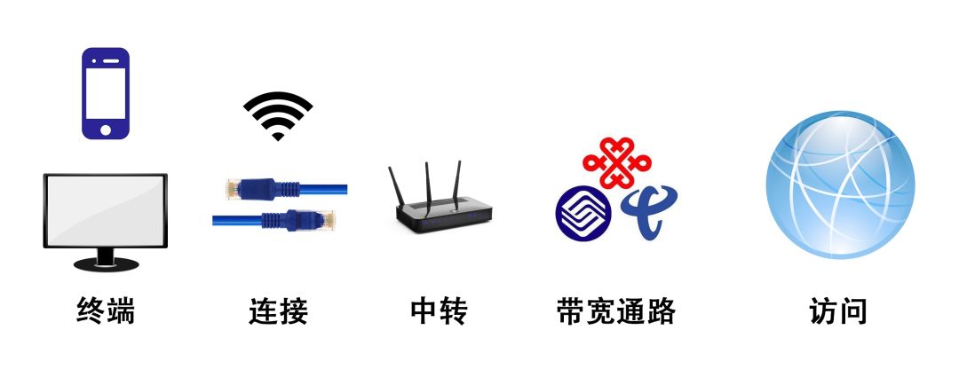 家里网速变慢,有时真的不能怪运营商,也可能是这几个原因!