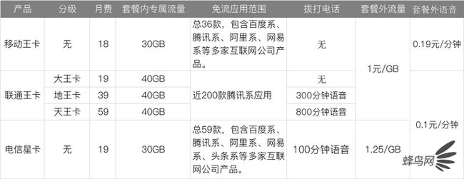深扒三大运营商4G、5G套餐 看完就知道选什么最省钱,你喜欢哪个?