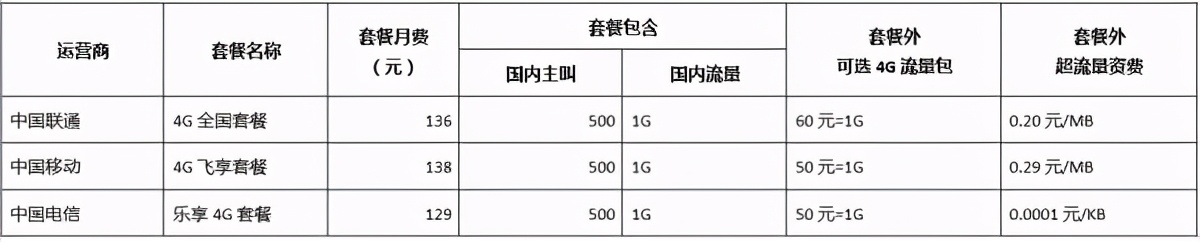 老用户真的不如狗？为什么巨头在不停地推广专属流量卡？有什么好处?