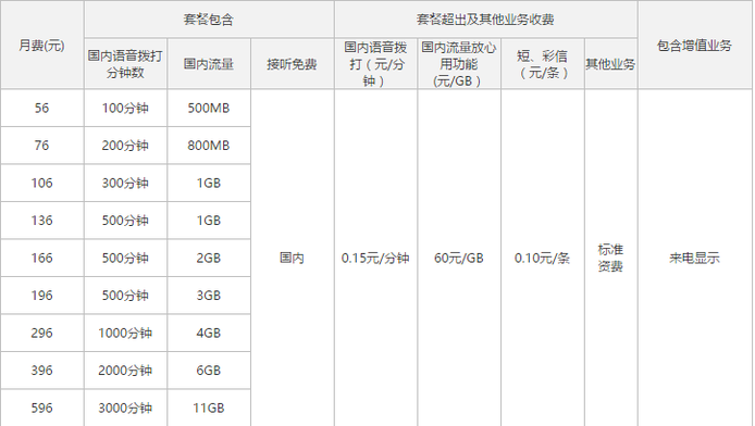 联通4g套餐表 更多资费早知道，看看哪个套餐适合你！