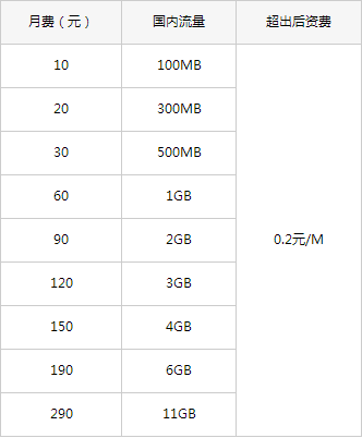 贵阳联通套餐查询,贵阳联通资费详情,贵阳联通4G组合套餐