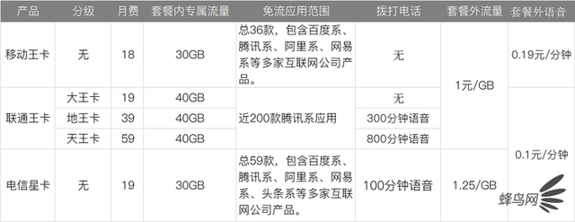 深扒三大运营商4G、5G套餐 看完就知道选什么最省钱,哪款更适合你!