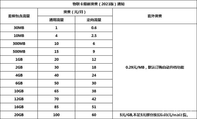 过来看!2021年物联卡资费标准,附:套餐价格+卡板价格