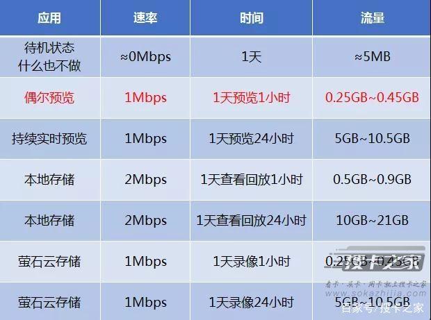 4G监控摄像的流量套餐和资费介绍