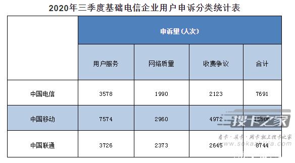 15506人向工信部投诉，中国移动投诉数量占三大运营商之首