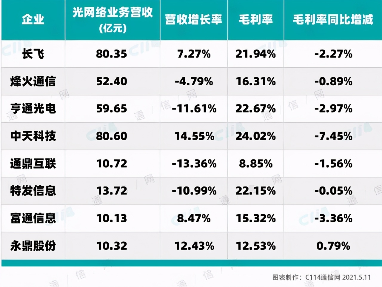 光纤光缆行业2020年严重“内卷”，今年迎来反弹拐点？