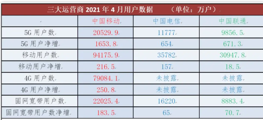 没5G手机，却被运营商忽悠开通5G套餐，1.5亿人“被”5G了