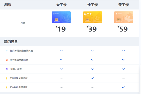 为什么说腾讯王卡是省话费神器！大王卡、天王卡、地王卡资费一览
