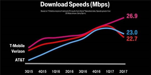 中国“大王卡无限流量套餐”蓬勃发展,老美:“无限流量好日子到头了”