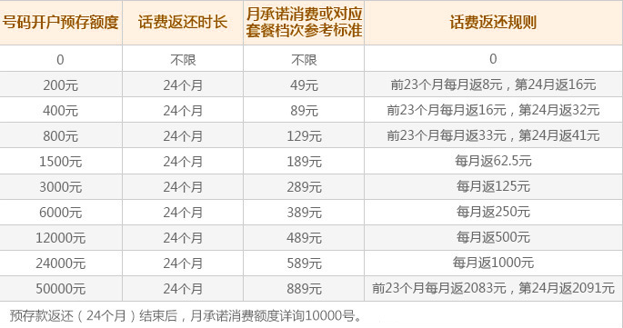 湘西电信资费,湘西电信国内长途资费,湘西电信GPRS流量资费