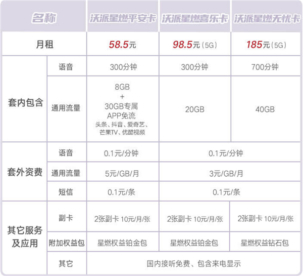 中国联通宣布王一博为品牌合伙人：星燃卡5G套餐只要98.5元，你要办理一张吗？