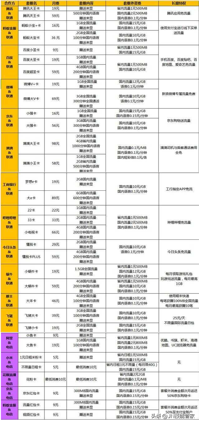 有哪些实惠的互联网套餐卡(运营商联名卡)?选择多多!