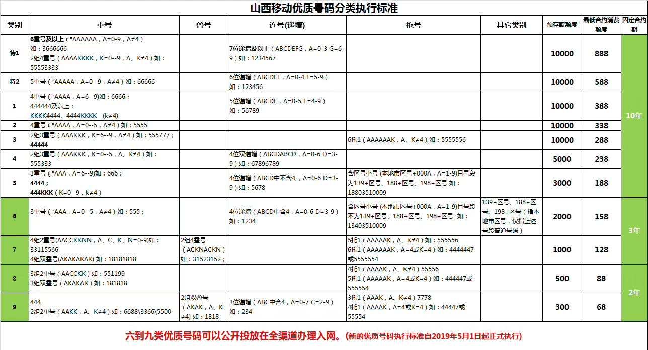 太原移动靓号规则，来了解一下吧！