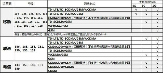 联通186和其他号段实质性的区别在哪