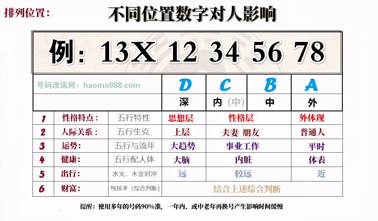 手机号码对人的影响。