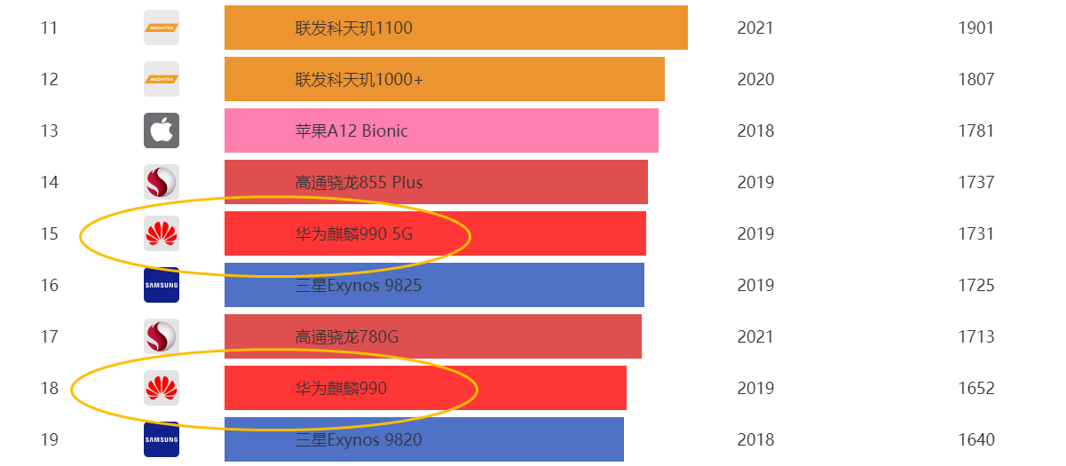 性能落后两年，价格高达5K！为什么2021年还有人买这款华为手机？