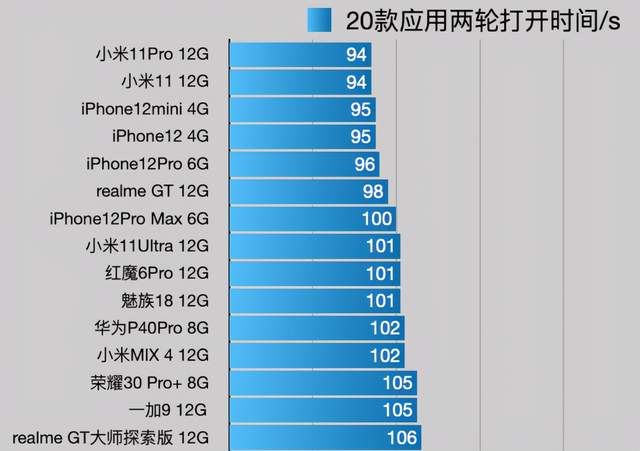 截至2021年8月,最新App运行速度测试,这10款手机排名靠前