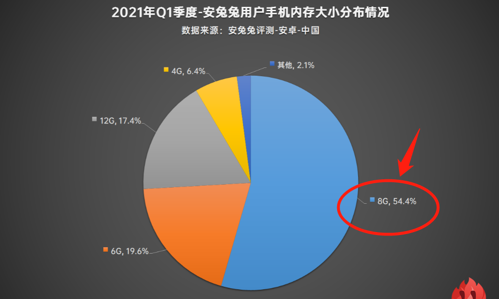 为什么买手机不推荐6GB和12GB内存？浪费是次要，还有另外2个原因