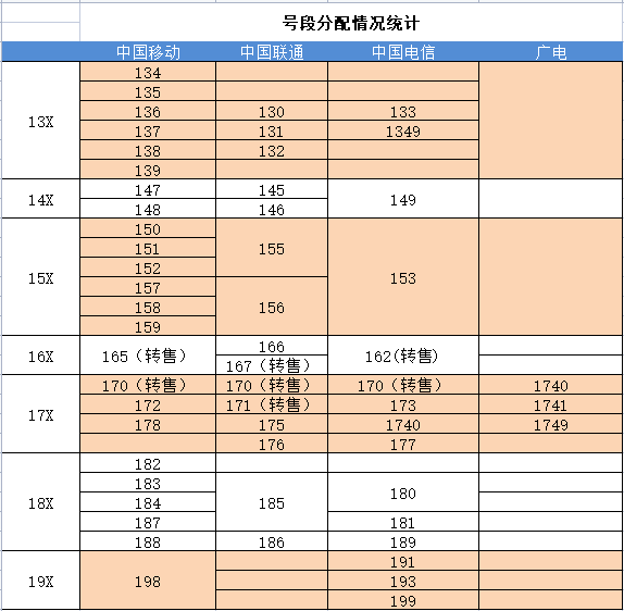为啥尾号是“8”的号段全都给了移动,难道也是看钱办事?