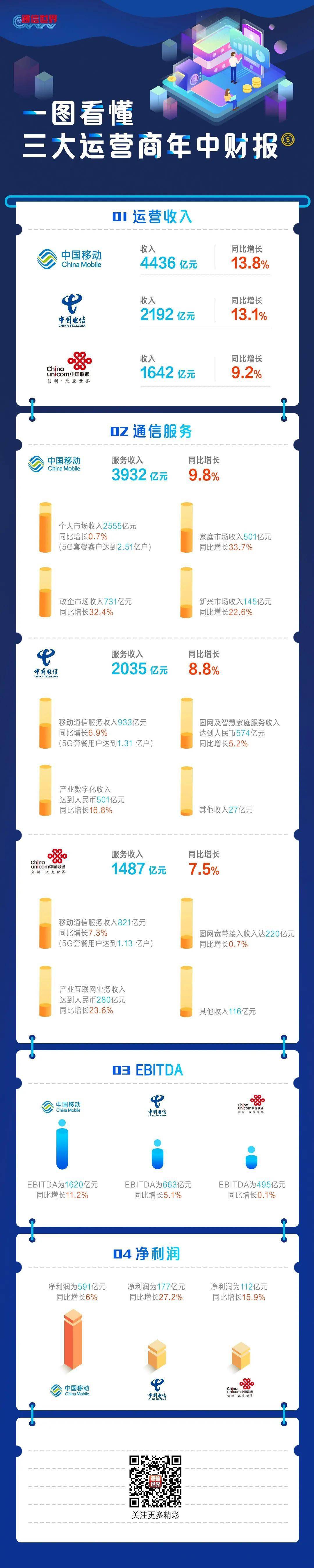 运营商2021半年报：量质齐增 集体回暖