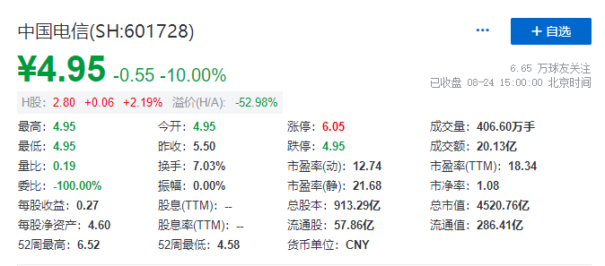 中国电信面临“破发”风险，证券行业力挺“买入”