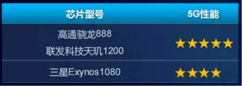 中国移动发布报告:5G芯片进步明显,功耗降低