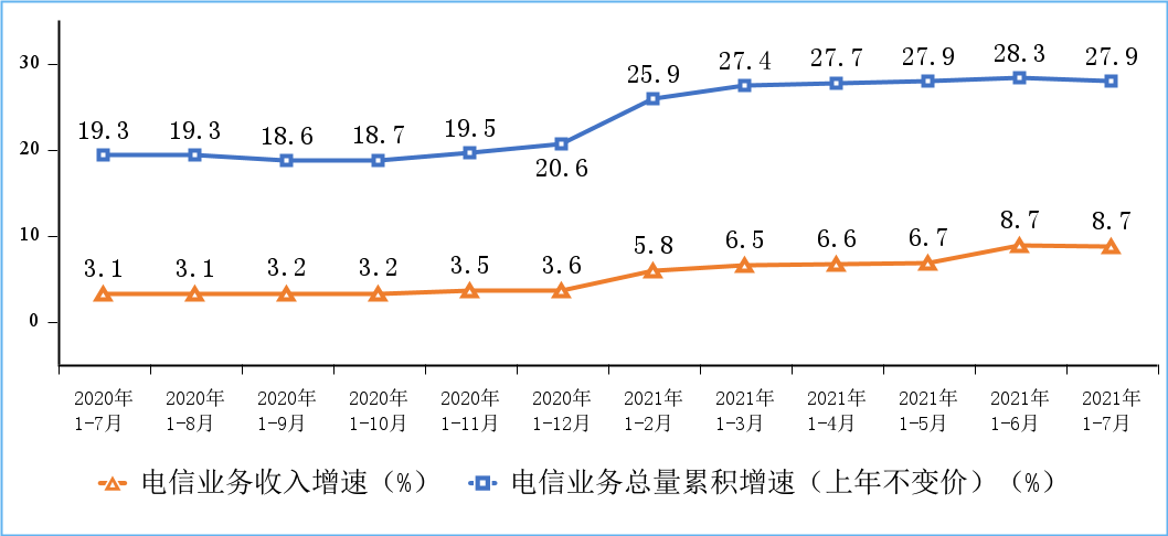 7月末我国5G手机终端连接数达3.92亿户