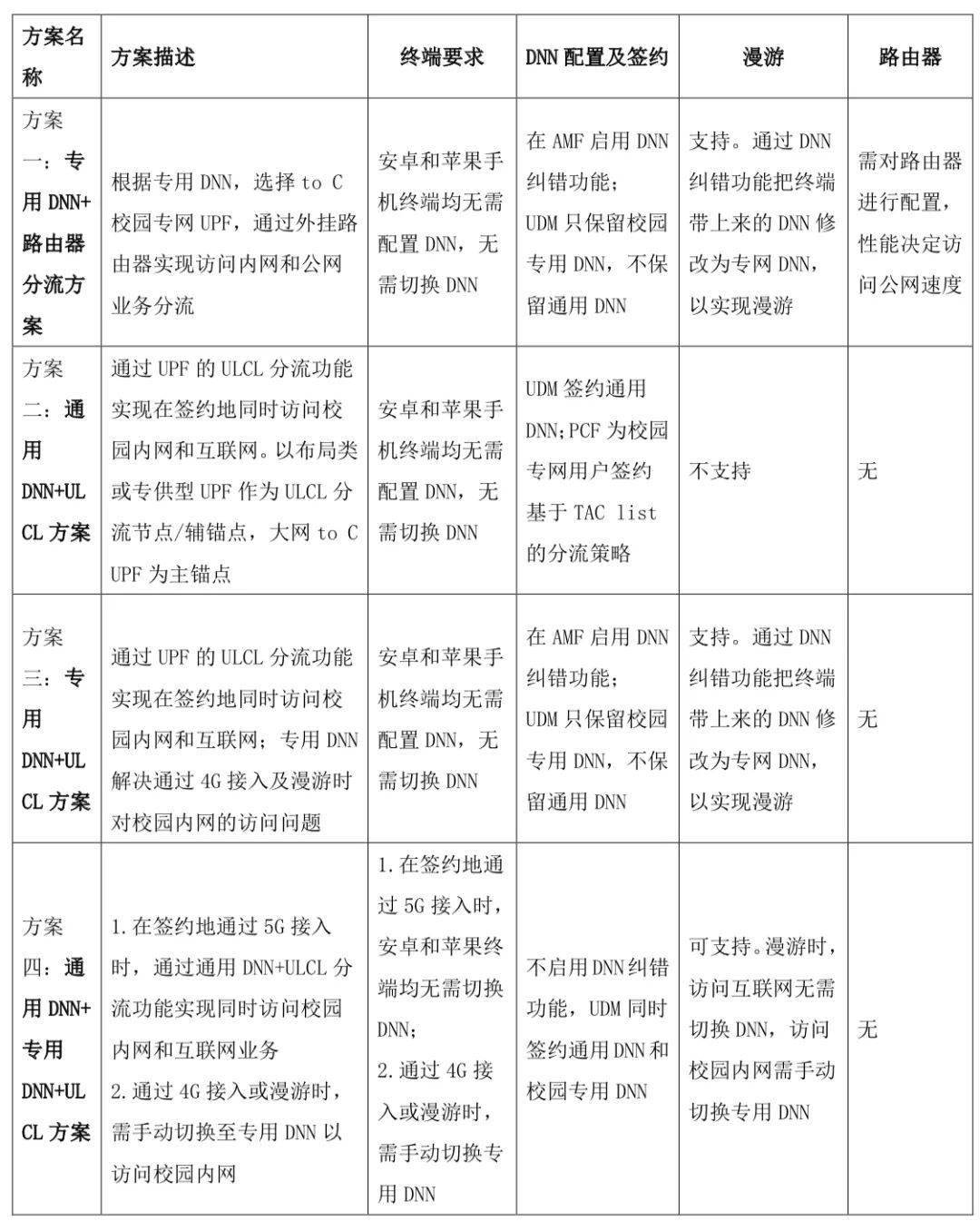 5G作为中国“新基建”战略的七大支柱之一5G进校园,四大专网方案哪家强?