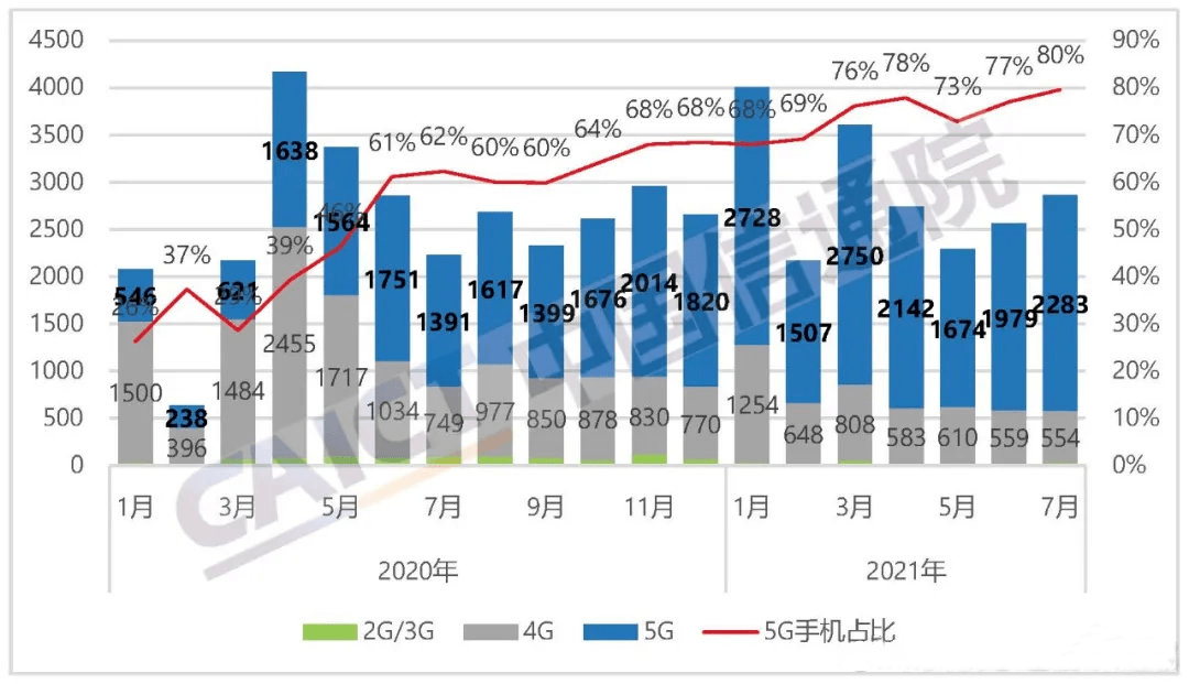 信通院:5G手机加速渗透 7月出货量占比近八成