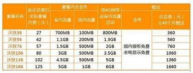 联通“沃快卡”: 80元享7G流量，适合你吗？