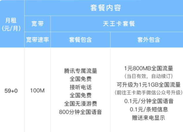联通：智慧沃家王卡套餐，活动规则有以下几点！