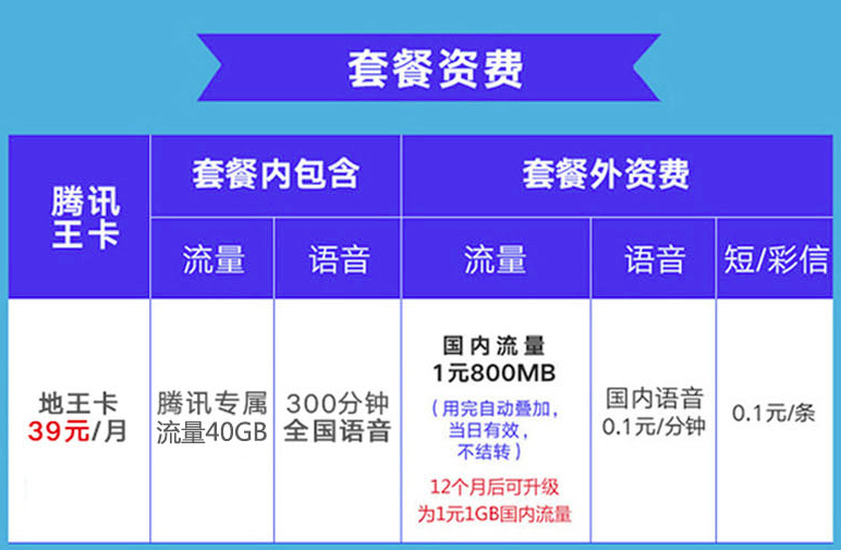 联通腾讯地王卡 腾讯专属流量40GB/月，1元=800M全国流量，300分钟通话，套餐办理要求如下！