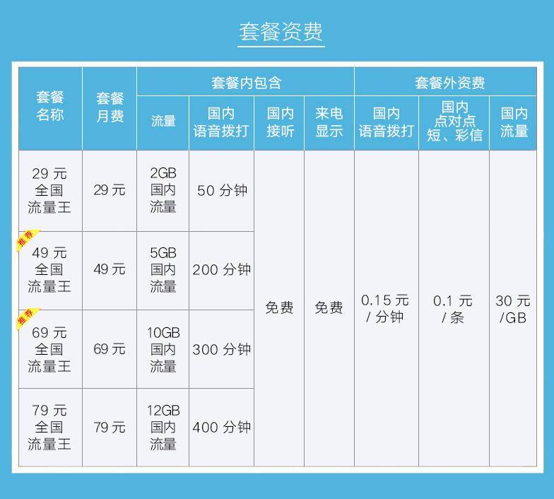 联通全国流量王套餐 全国大流量告别流量荒，差旅通勤无压力，29元49元69元79元，任你选！一卡，看你适合哪款？