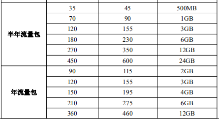 物联网资费主要规则