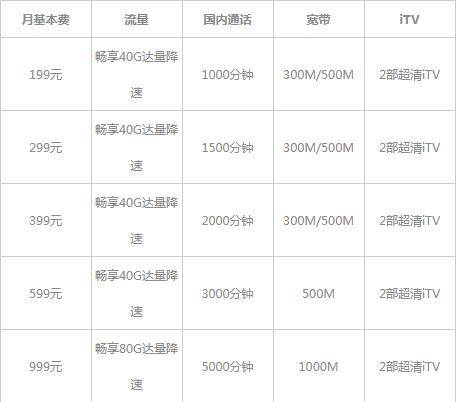 电信:十全十美畅享套餐,分为以下几档!
