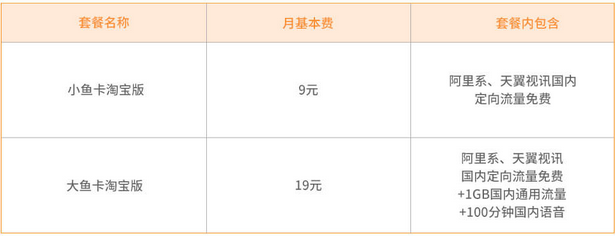 电信鱼卡淘宝版套餐资费说明如下