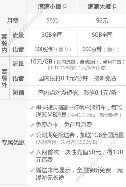 联通滴滴橙卡的套餐资费 分为大橙卡、小橙卡，资费详情如下！