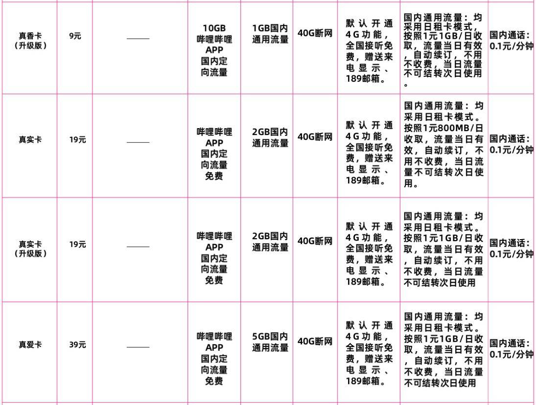 电信真香卡和真实真爱卡套餐资费介绍