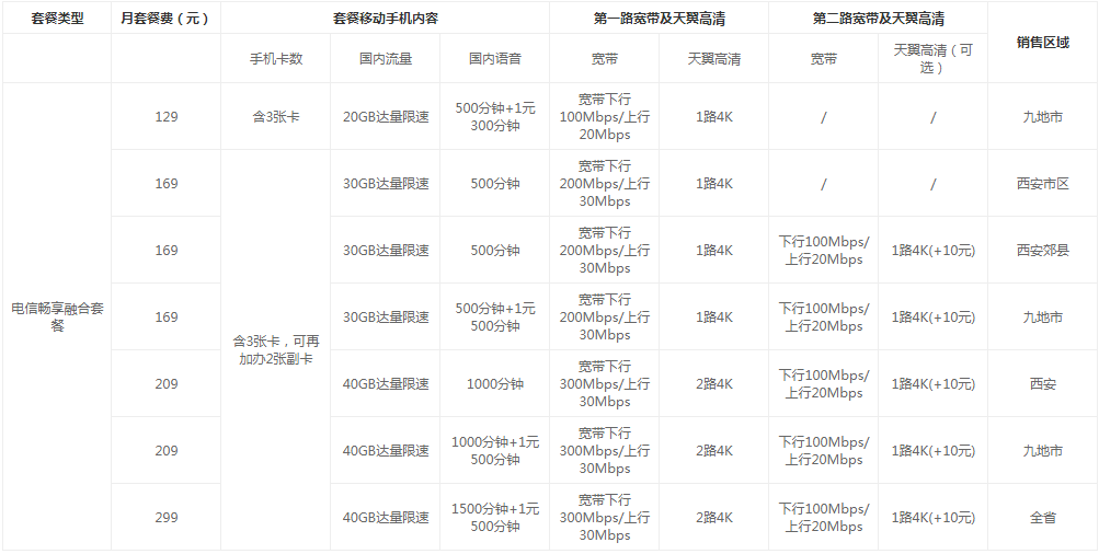 电信畅享融合套餐资费详情