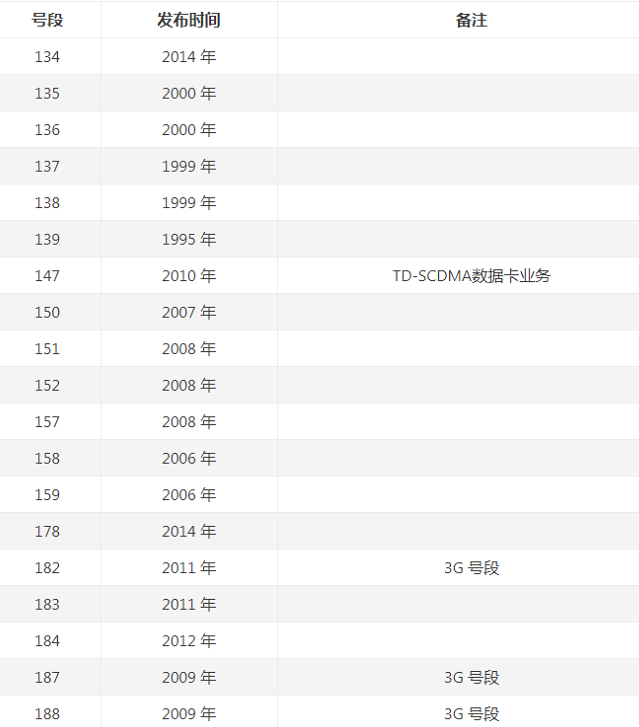 三大运营商手机号段发布时间汇总