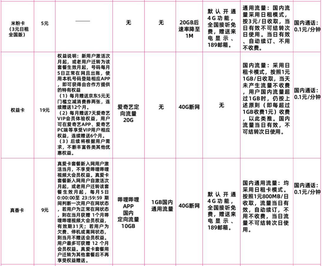 电信米粉卡和权益卡和真香卡套餐资费