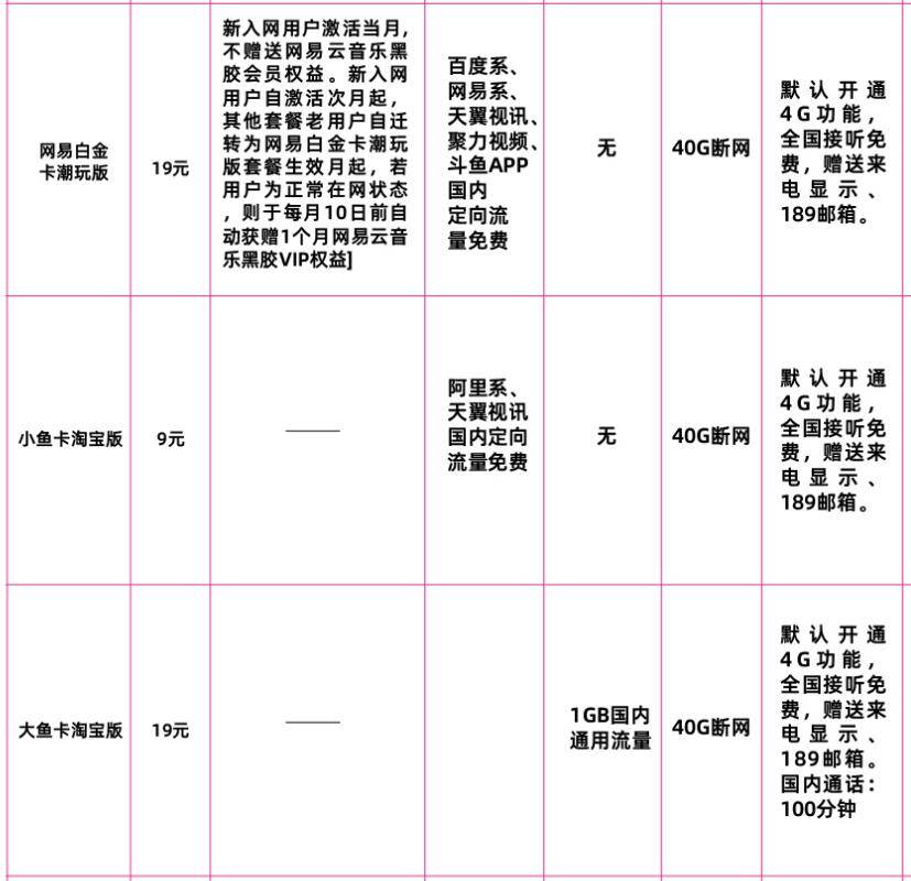 电信网易卡和淘宝版鱼卡套餐资费