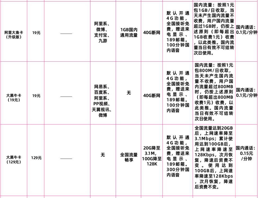 电信大鱼卡和大黑牛卡套餐资费介绍