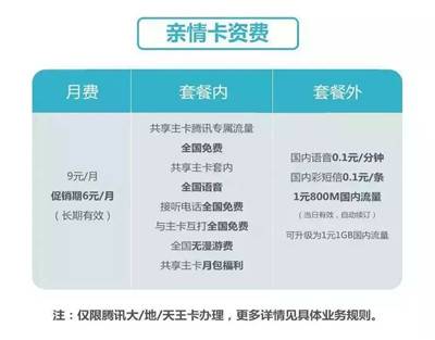 联通:腾讯王卡·亲情卡,全家共享流量&话费,让你的爱不浪费!你办理了吗?