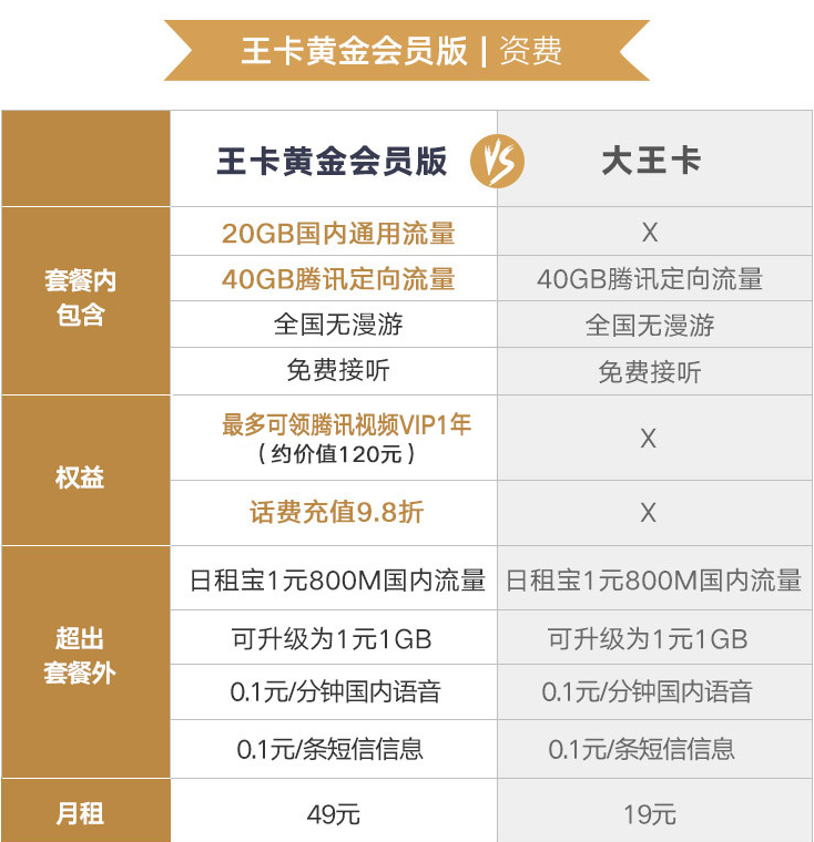 联通王卡黄金会员版资费说明