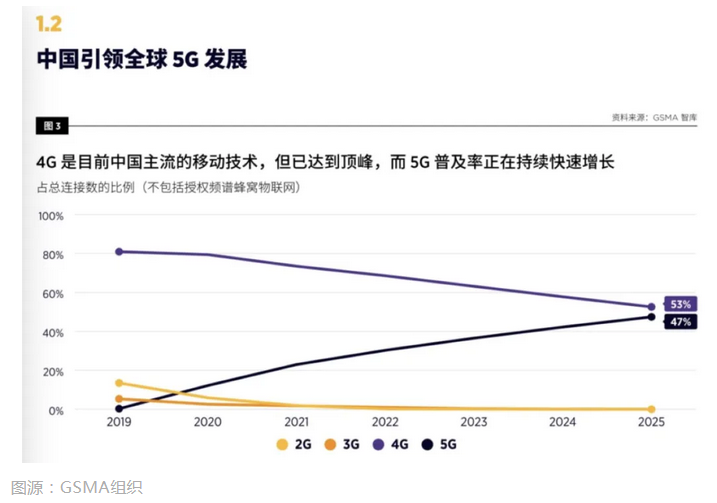 2021中国5G的发展进程