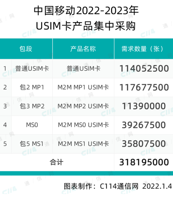 中国移动启动2024-2024年USIM卡产品集采